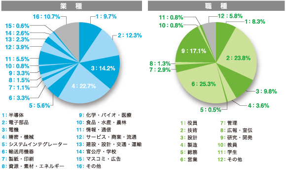 来場対象者データ