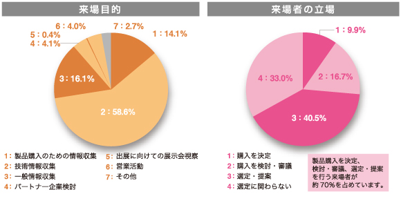 来場対象者データ