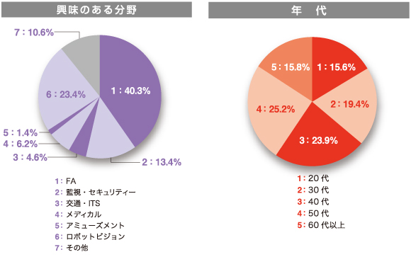 来場対象者データ