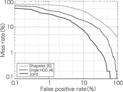 図8 人検出と車両検出におけるJoint HOGの効果。DET(Detection Error Tradeoff)による評価。