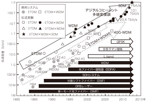 図1　1980～2013年における伝送容量の推移と，実用化された光部品およびシステム