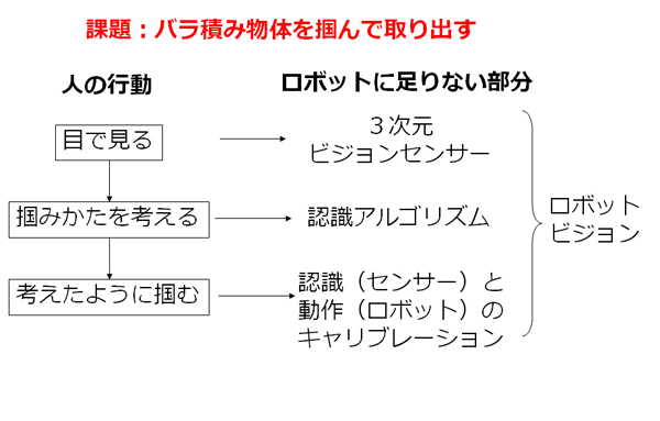 図1 人の行動に当たるロボット技術