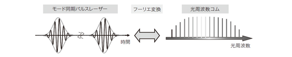 図1　モード同期パルスレーザーと光周波数コム