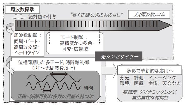 図2　光周波数コムとその応用