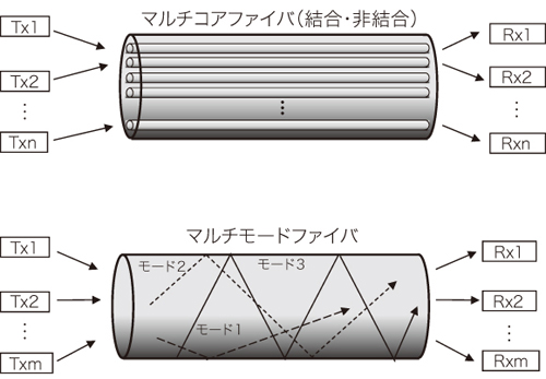 図1 空間分割多重の2つの形態