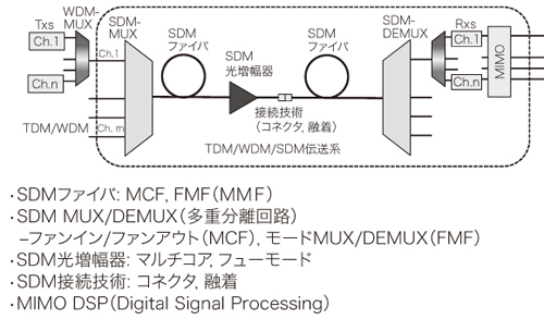 図2 SDMの主要な要素技術