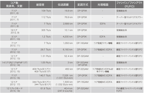 表1 主なMCF伝送実験