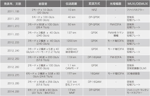 表2 主なFMF伝送実験