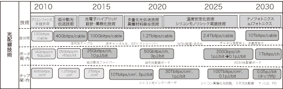 図1　光配線技術について期待される性能（速度・配線密度・消費電力）のロードマップ。本表は、光産業技術振興協会における光テクノロジーロードマップ策定活動の一環として2011年にとりまとめた情報処理フォトニクスのロードマップから抜粋したものである。