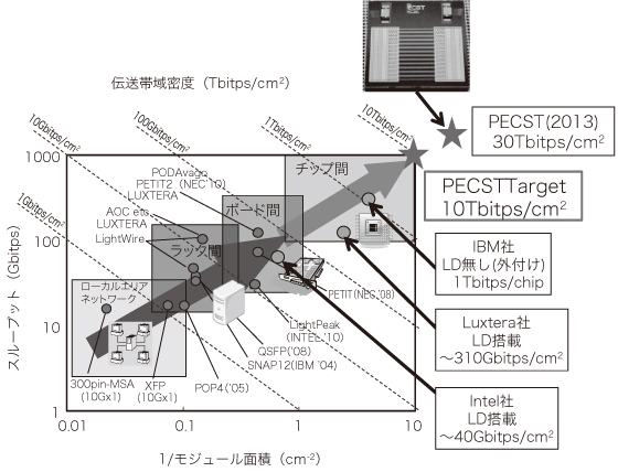 図2　光配線に関する世界の研究開発動向とベンチマーク。チップ間配線性能の目安である伝送帯域密度について30Tbitps/cm<sup><p id=