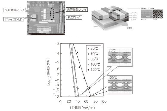 図3　高温動作特性に優れる量子ドットレーザを搭載したシリコン光インターポーザにおいて，LSI実装時を想定した120℃以上の高温での光リンクを実証した。図は120℃までの動作実験を示している。