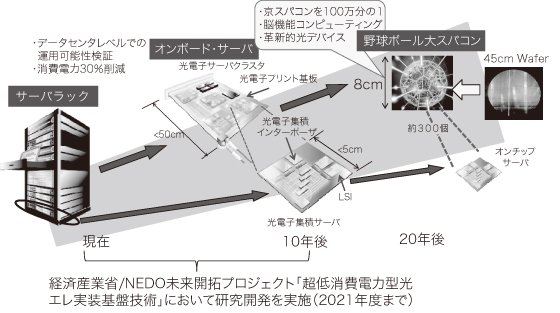 図4　シリコン光インターポーザの将来と野球ボール大スパコンへの夢