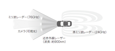 図1　種々の車載センサーを示す模式図１）