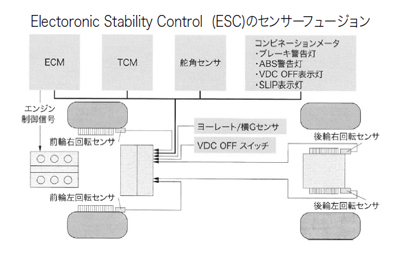 図2　 走行安定性のために使われているセンサーフュージョンの模式図２）