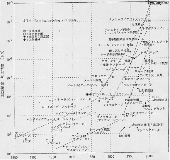 図1　精密測定と加工における精度の変遷（沢辺雅二氏のご厚意による）