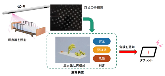 図２．画像センシングによる非接触ベッド見守りシステムの事例（イデアクエスト社，OWLSIGHT）