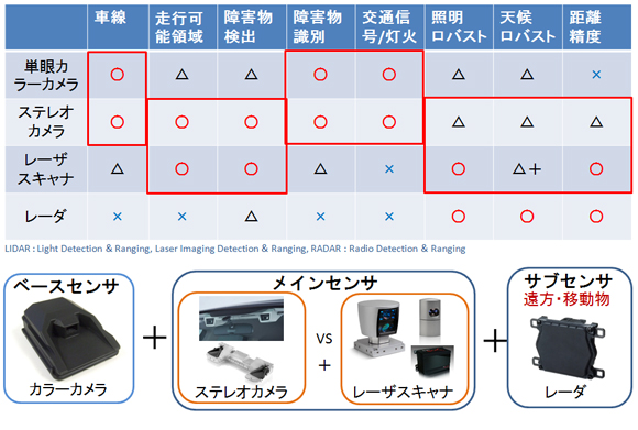 表１．自動運転に必要な外界センサ