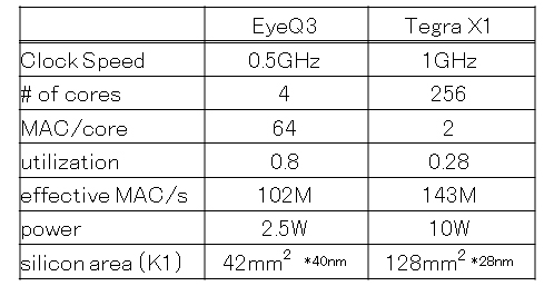 表2．Mobieye EyeQ3とNvidia Tegra X1の比較